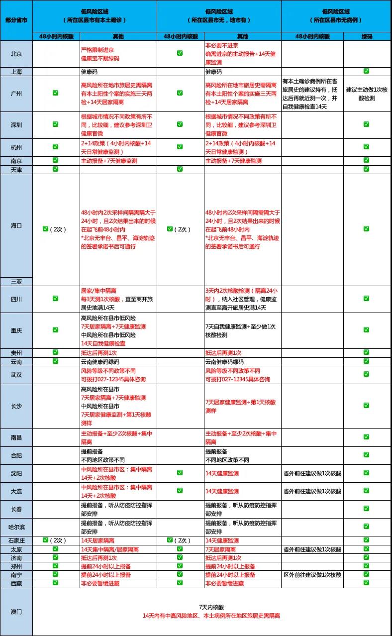 出行必看！全国各地出行政策！